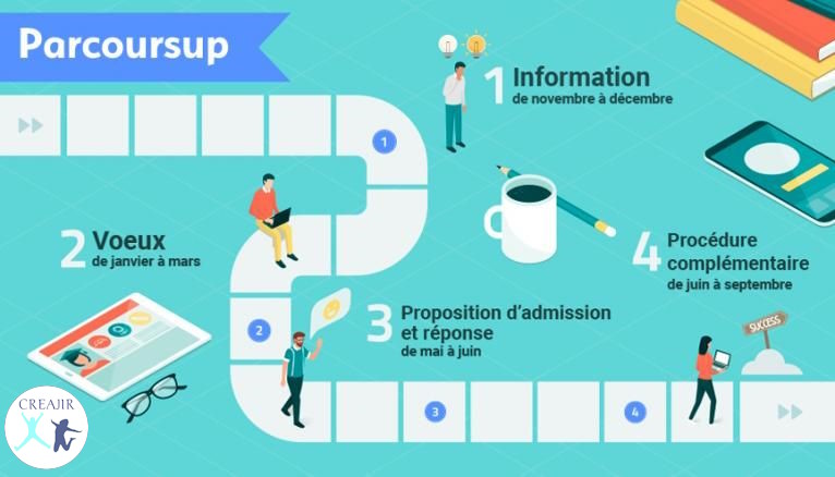Parcoursup-Etapes