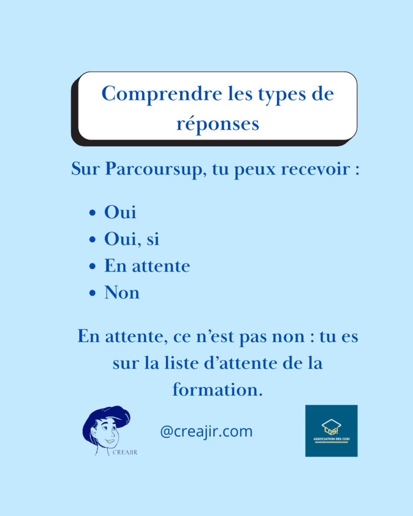 Infographic expliquant les types de réponses sur Parcoursup: Oui, Oui si, En attente et Non, avec un rappel sur la liste d’attente pour la formation.