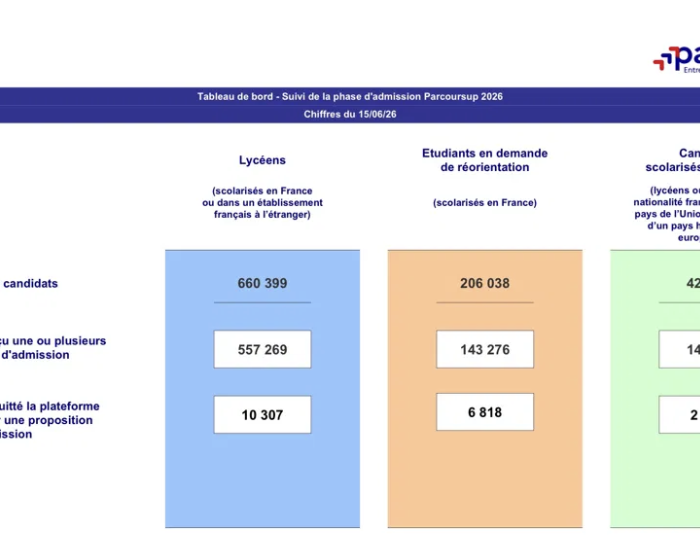 Tableau de bord Parcoursup 2026 avec trois colonnes: Lycéens en France (bleu), Étudiants en réorientation (orange), Candidats scolarisés à l'étranger (vert). Affiche les chiffres du nombre total de candidats et, pour chaque groupe, les propositions reçues (bleu 557 269; orange 143 276; vert 14 947) et les candidats ayant quitté la plateforme avant une proposition (bleu 10 307; orange 6 818; vert 2 353).