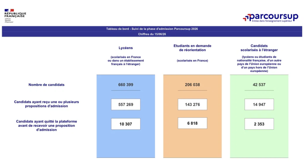 Tableau de bord Parcoursup 2026 avec trois colonnes: Lycéens en France (bleu), Étudiants en réorientation (orange), Candidats scolarisés à l'étranger (vert). Affiche les chiffres du nombre total de candidats et, pour chaque groupe, les propositions reçues (bleu 557 269; orange 143 276; vert 14 947) et les candidats ayant quitté la plateforme avant une proposition (bleu 10 307; orange 6 818; vert 2 353).