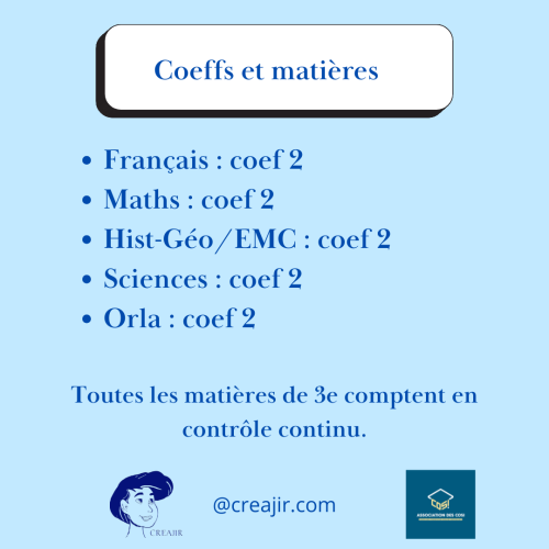Poster bleu clair: 'Coeffs et matières' en grand, puis liste de matières avec coef 2 (Français, Maths, Hist-Géo/EMC, Sciences, Orla); note que toutes les matières de 3e comptent en contrôle continu; logos CREAJIR et Association des COSI en bas.